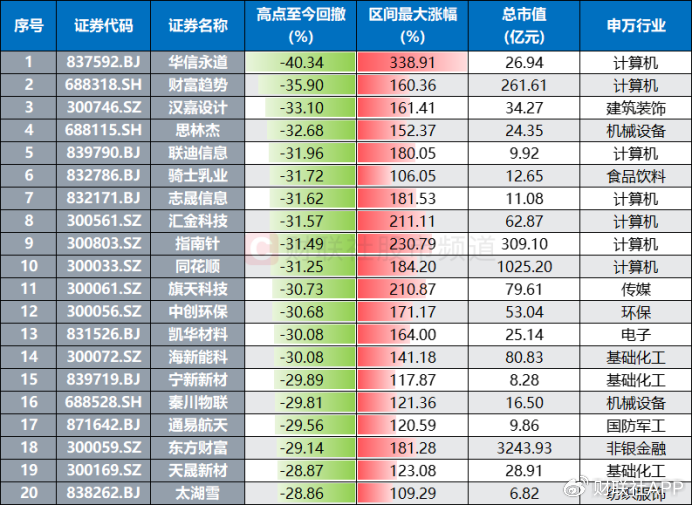 “天地板”频现！高标天团批量大跌，百只翻倍股回撤超2成