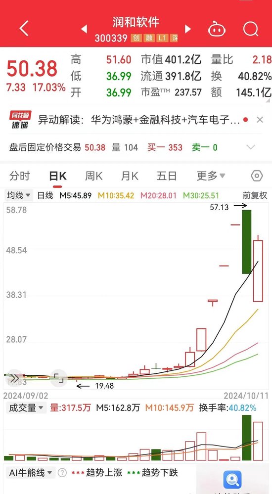 润和软件逆风反转