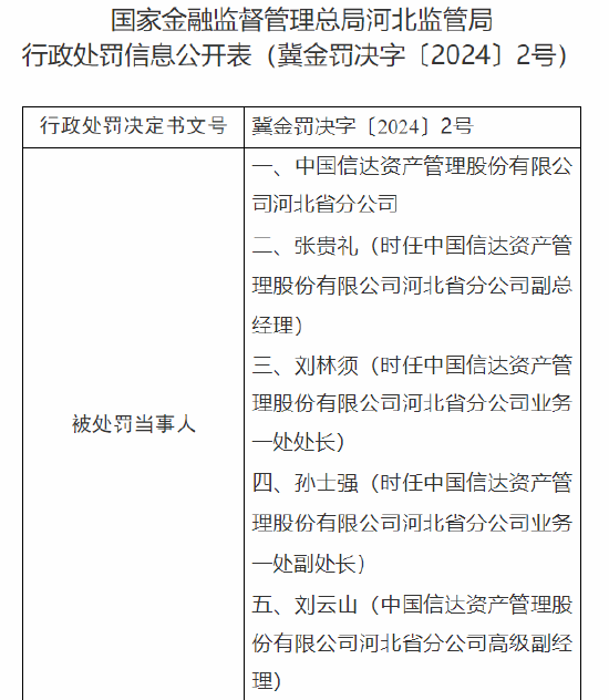 信达资产管理公司河北省分公司被罚90万：因收购非金融机构的正常资产 借收购不良资产名义为企业融资