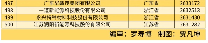 全国工商联发布 2024 中国民营企业 500 强榜单，京东、阿里、恒力前三