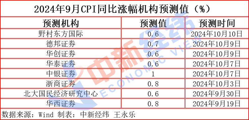 “猪油”同落VS“菜哥”连涨，CPI涨幅或至近一年半高点