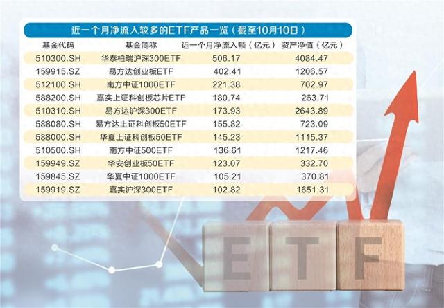 一周连破4项历史纪录，ETF如何留住“泼天富贵”