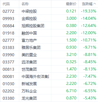 港股恒指能否守住20000点？三大指数集体下挫 房地产板块领跌