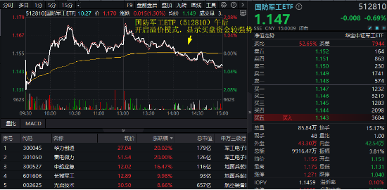 半岛局势骤紧，军工盘中异动，国防军工ETF（512810）放量溢价！超60亿主力资金火速进场