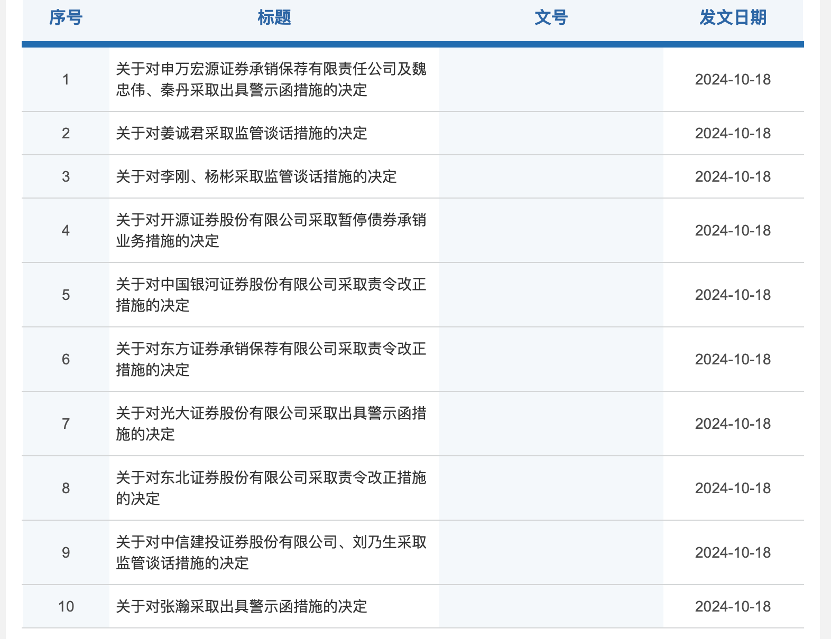 证监会出手!中原证券、开源证券2家券商被暂停债券承销业务 5家券商被采取责令改正措施 3家券商被出具警示函