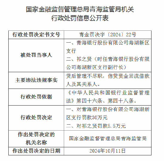 青海银行合计被罚35.5万元：因承兑保证金来源于银行信贷资金等