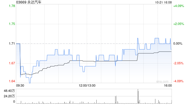 永达汽车10月21日斥资170.04万港元回购100万股