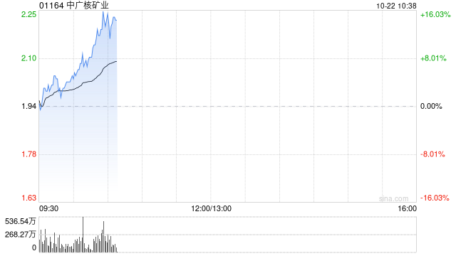 中广核矿业早盘涨超10% 机构称公司股价已反映采矿税影响