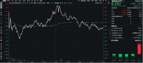 “双创”主题为何火了？三大优势凸显！硬科技宽基——双创龙头ETF（588330）单日吸金9162万元