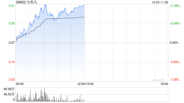 九毛九盘中涨超7% 三季度同店销售降幅筑底企稳