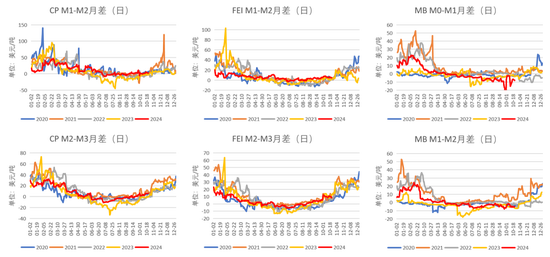 LPG：等待需求启动