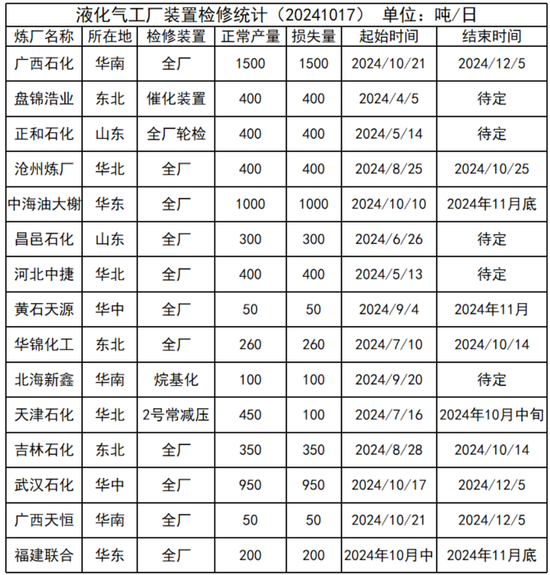 LPG：等待需求启动